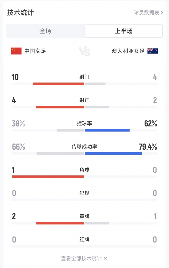 中国女足vs澳大利亚半场数据：射门10-4，射正4-2，控球率38%