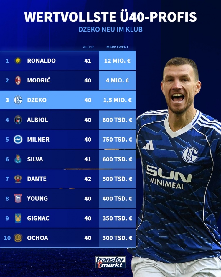 现役年龄40岁及以上球员身价排行：C罗1200万欧最高 魔笛哲科二三