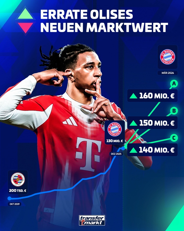 43场18球27助！德转官方预热奥利塞身价：必定上涨 最高至1.6亿欧