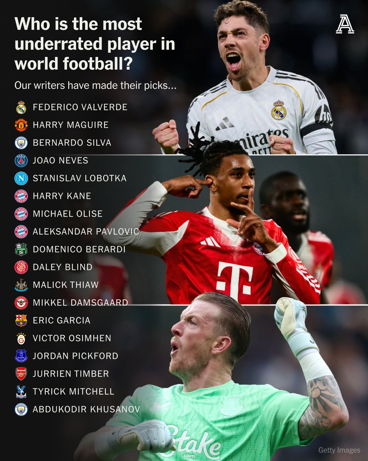 你同意吗？TA盘点足坛最被低估球员：82、马奎尔领衔，凯恩在列