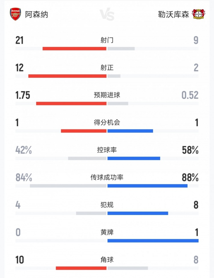 阿森纳2-0药厂数据：射门21-9，射正12-2，得分机会1-1，角球10-8
