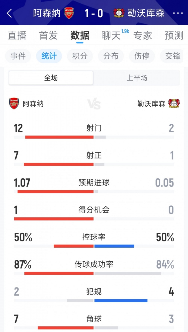 阿森纳1-0勒沃库森半场数据：射门12-2，射正7-1，得分机会1-0
