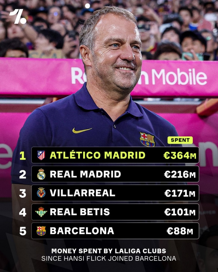 弗里克上任后巴萨引援花费仅8800万欧，甚至落后于黄潜和贝蒂斯