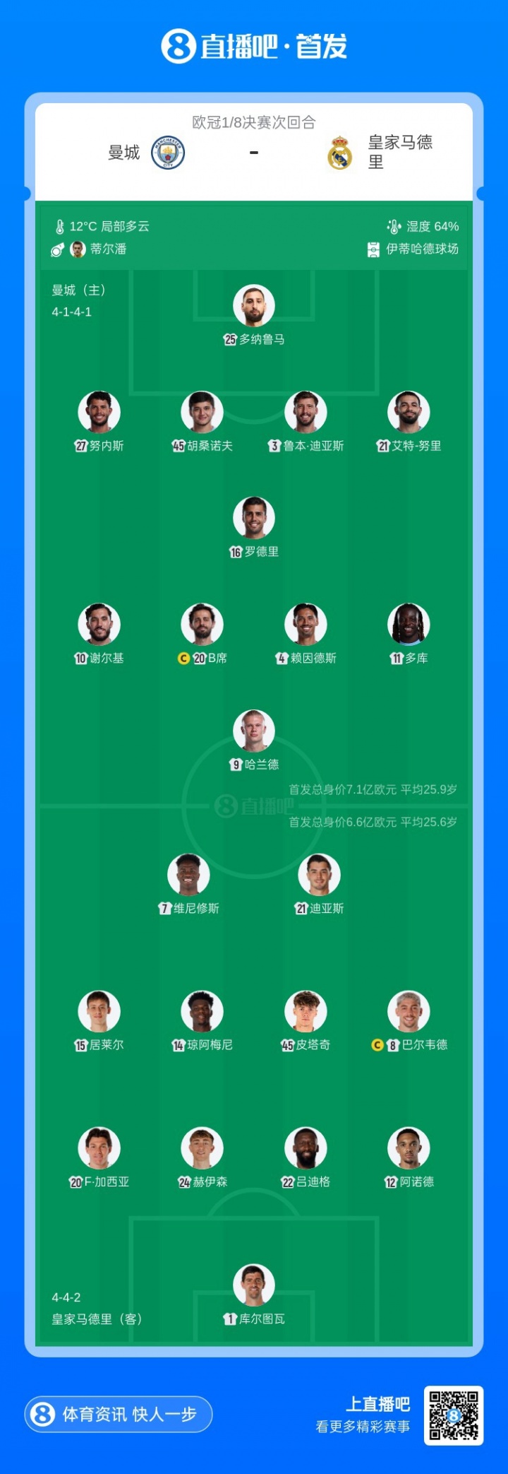 0-3落后能否翻盘？瓜帅本场首发4处调整，皇马仅一处变动