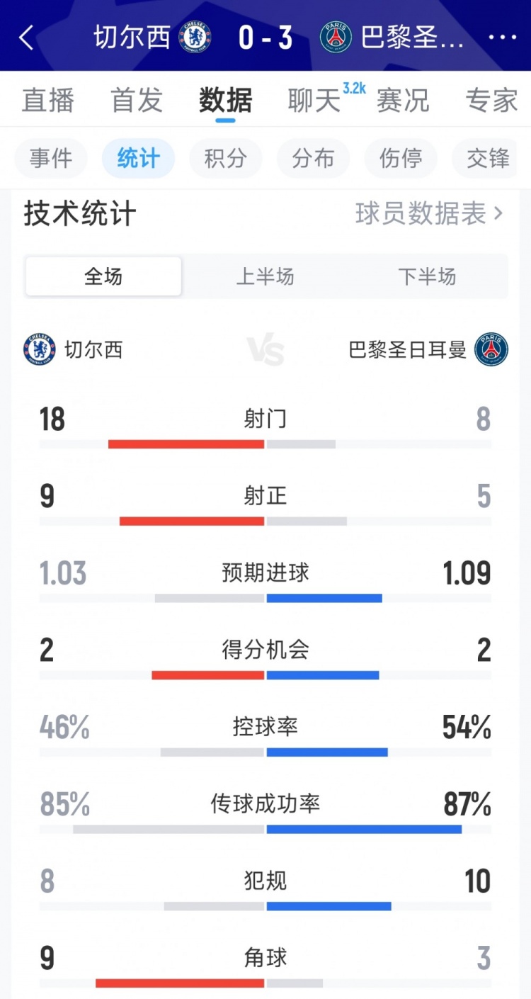 效率碾压，巴黎3-0切尔西全场数据：射门8-18，射正5-9