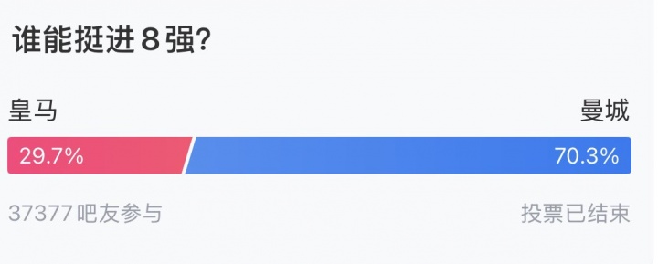 你猜对了吗？近4万吧友参与投票，抽签时仅29.7%吧友看好皇马