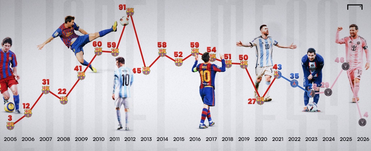 一图看梅西2005至今每年进球数：91球震古烁今！第1000球会在哪？