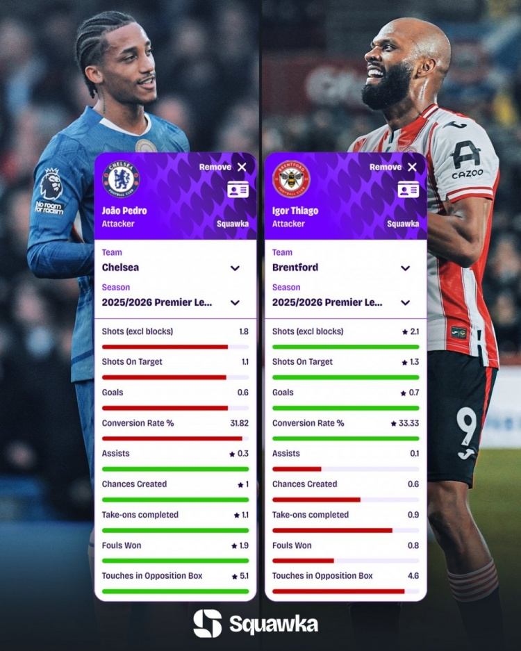 若昂·佩德罗vs伊戈尔·蒂亚戈英超场均数据对比：谁在巴西首发？