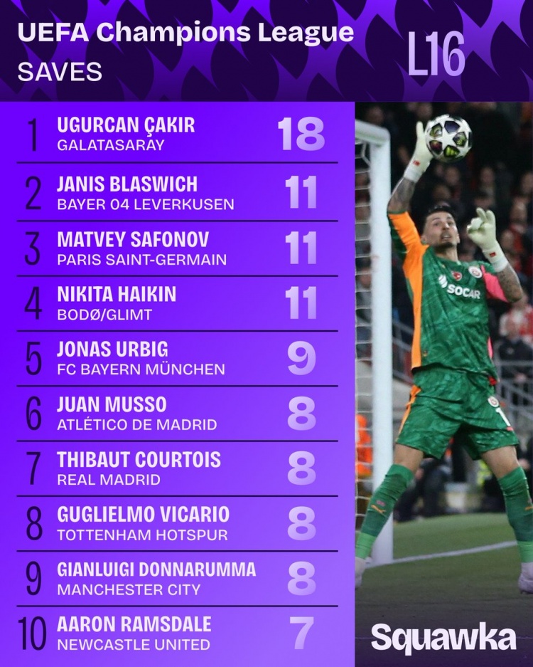 恰基尔对阵利物浦做出11次扑救，近10个赛季欧冠淘汰赛单场最多