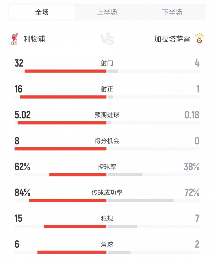 利物浦vs加拉塔萨雷数据：射门32比4、射正16比1、进球机会8比0