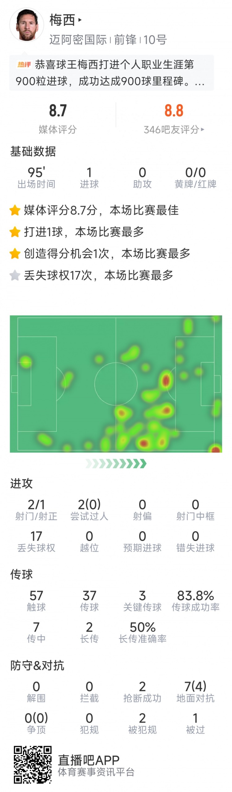达成900球里程碑，梅西本场数据：1粒进球，2射1正，3次关键传球
