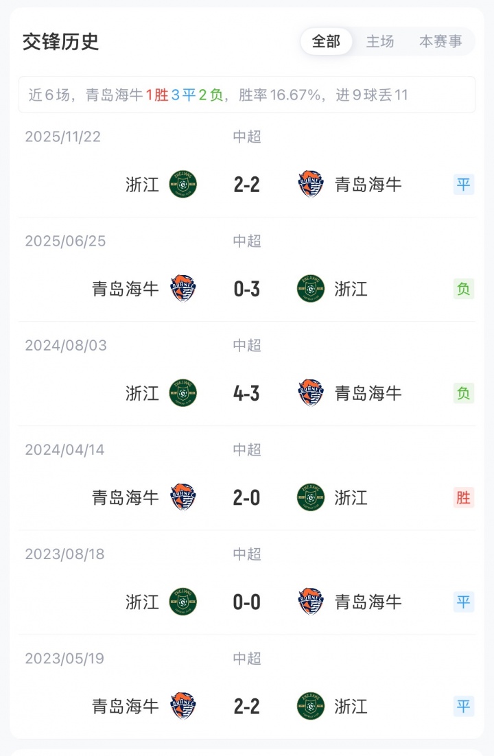 海牛vs浙江首发:5外援PK!叶博亚先发,王钰栋、米特里策出战