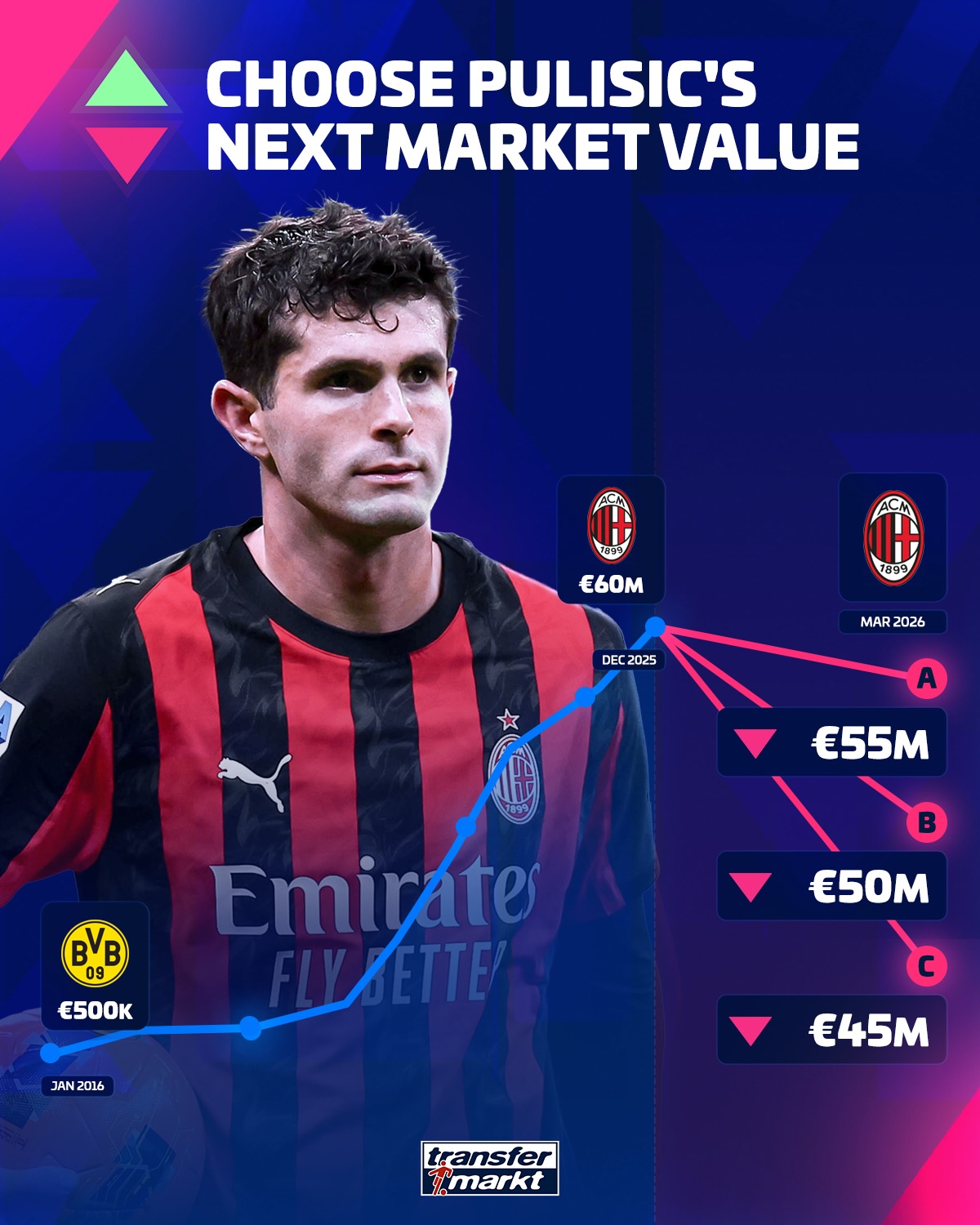 当前身价6000万欧！德转预热普利西奇身价变化：最低跌至4500万