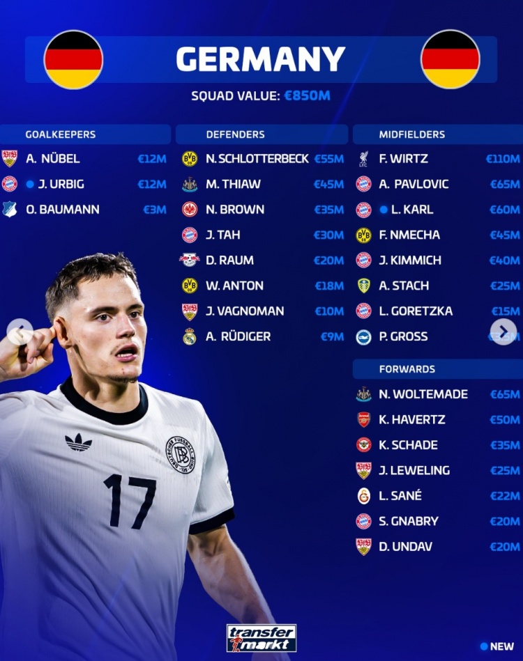 德转更新德国队身价：维尔茨1.1亿欧居首，卡尔6000万欧队内第三