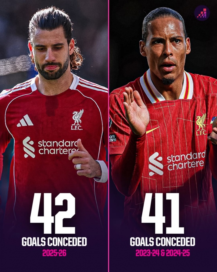 利物浦本赛季英超失球已达42球,超过近两个赛季任一赛季总失球数