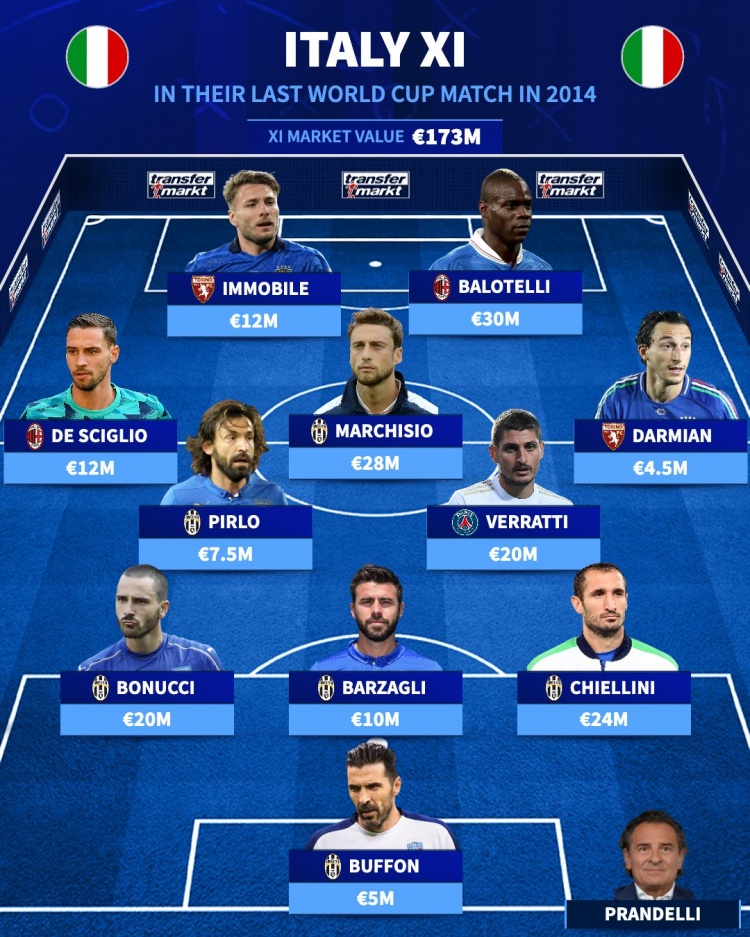 德转晒意大利最后一场世界杯阵容：布冯、皮尔洛、巴洛特利在列