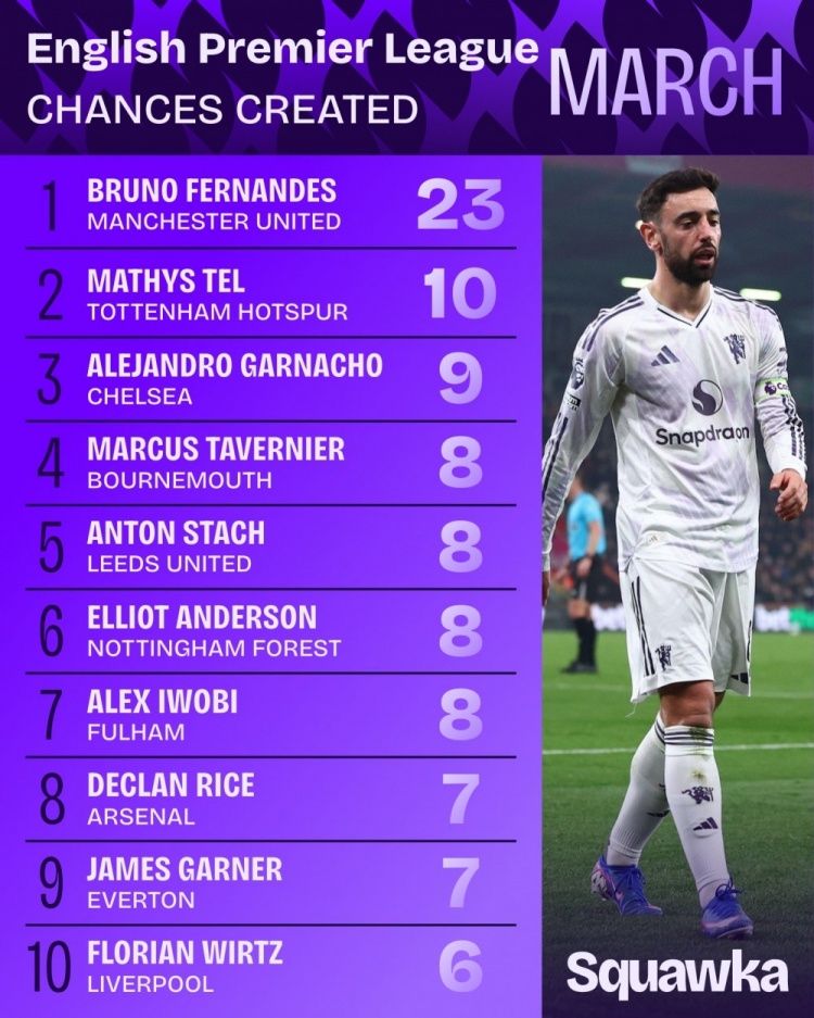 3月英超球员创造机会排行：B费23次居首，特尔、加纳乔列二三位