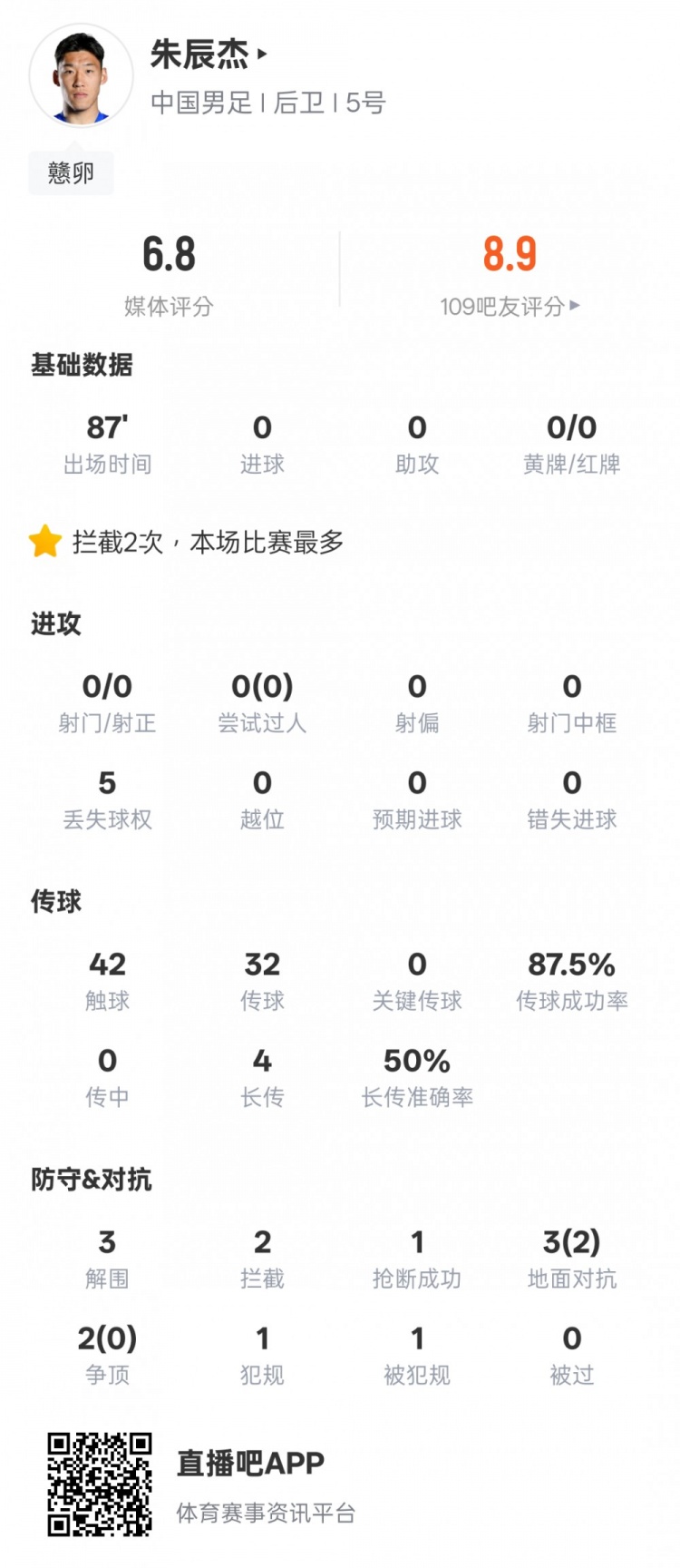 朱辰杰本场数据：3解围2拦截1抢断2地面对抗成功，评分6.8