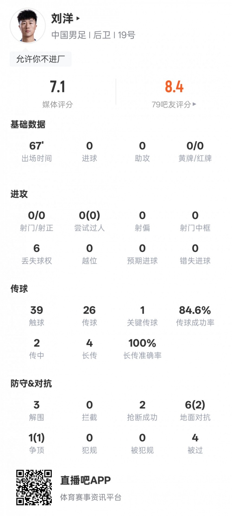 刘洋本场数据:3解围2抢断1关键传球,评分7.1