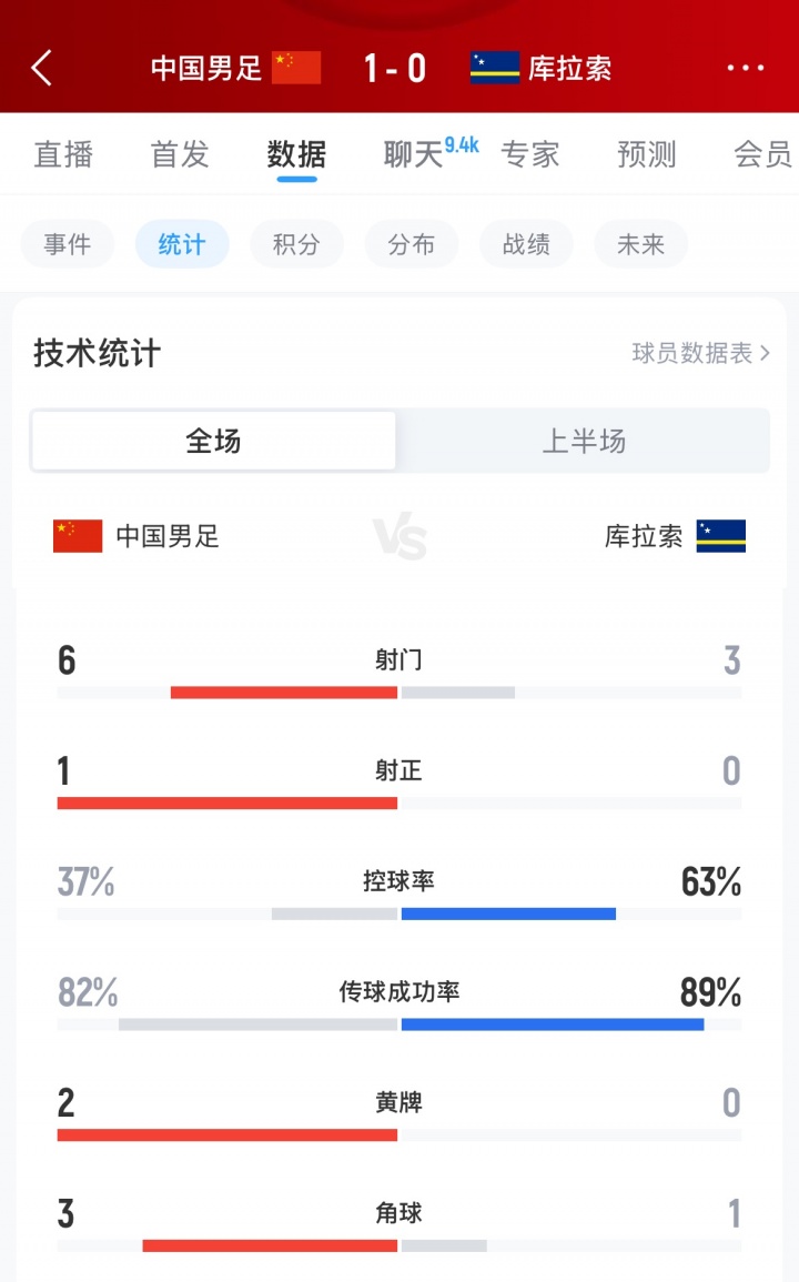 半场数据：国足1次射正取得进球，射门数国足6-3领先库拉索