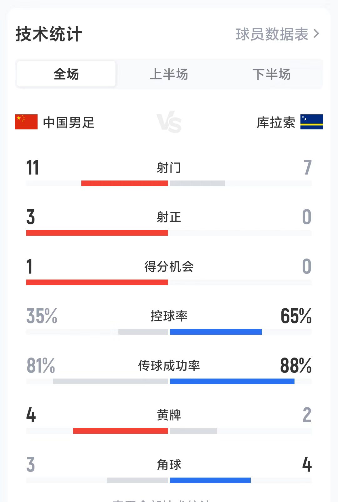 国足2-0库拉索全场数据:射门11-7,射正3-0,控球35%-65%
