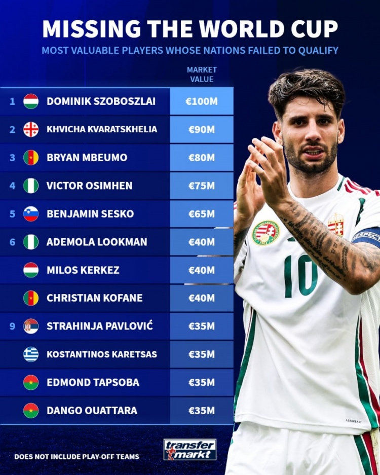 无缘世界杯球员德转身价榜:索博1亿欧居首,克瓦拉茨赫利亚次席