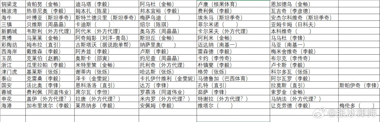 中超外援的代理人都是谁?张冰律师统计2026冬窗中方经纪人