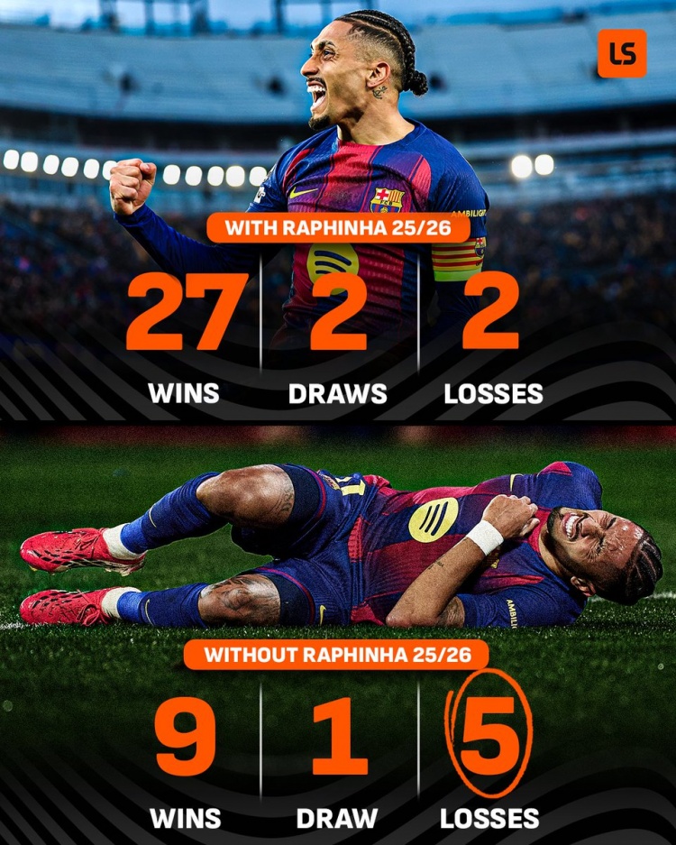 本赛季拉菲尼亚在场巴萨输球率仅为6%,缺阵情况下飙升至33%