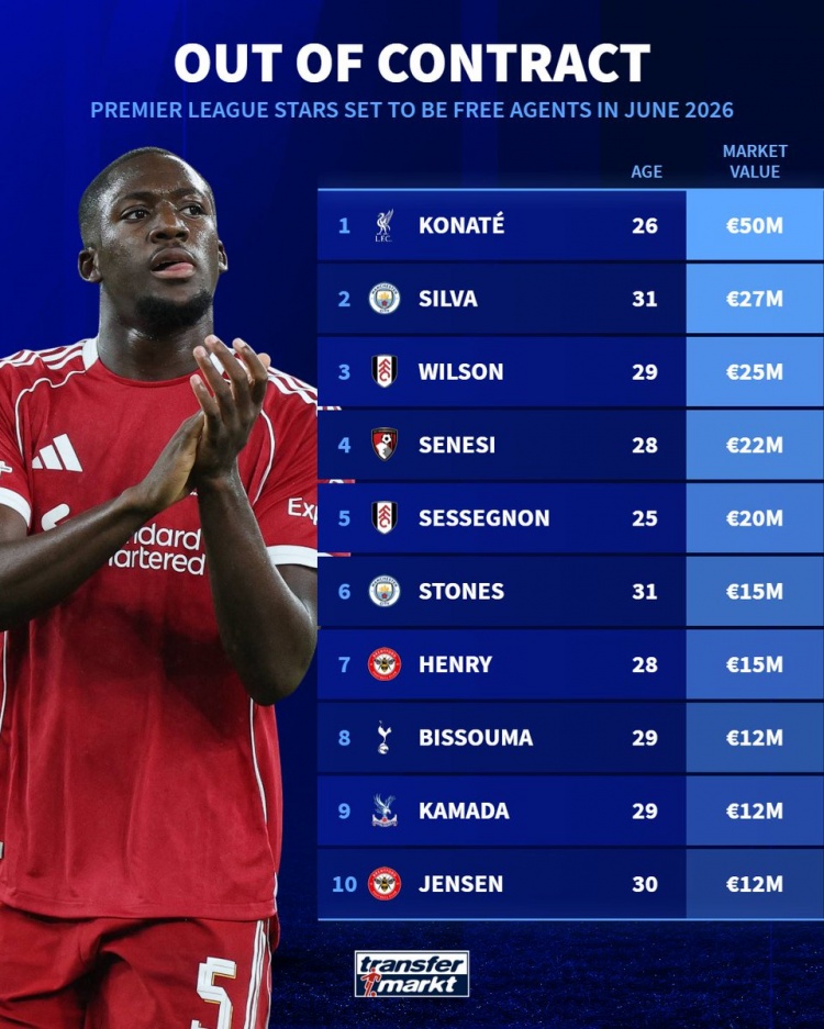 合同今夏到期英超球员身价榜:科纳特5000万欧居首,B席2700万欧