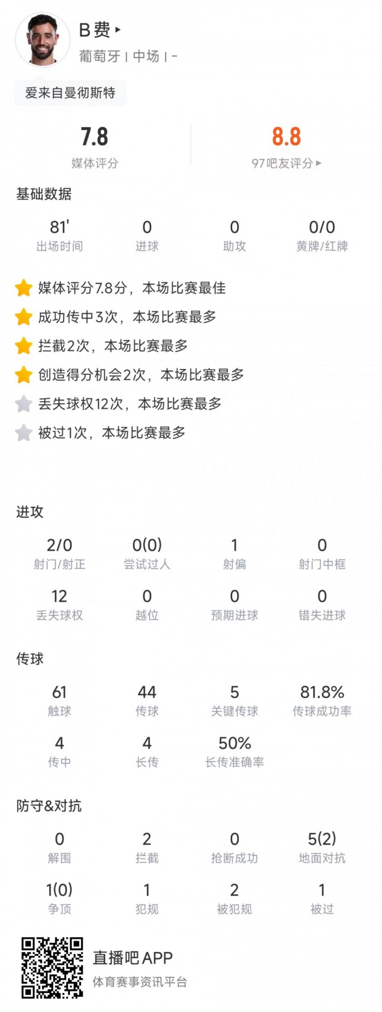 B费全场数据：5次关键传球，传球成功率81.8%，评分7.8分