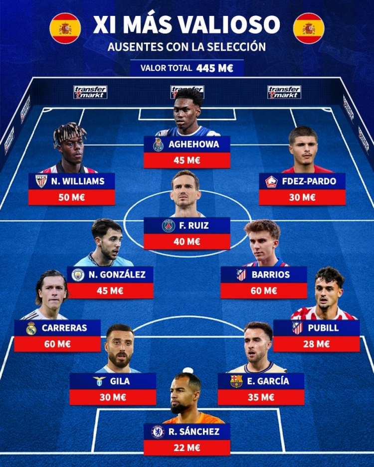 缺席西班牙队身价最高阵：卡雷拉斯、尼科·威廉姆斯、法比安在列