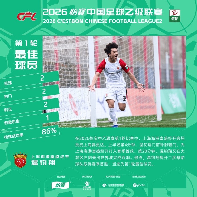 梅开二度助海港B队大胜，温钧翔当选中乙联赛第一轮最佳球员