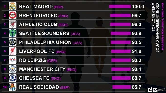 CIES评估球队长期规划表现:皇马第一,小蜜蜂第二,毕巴第三