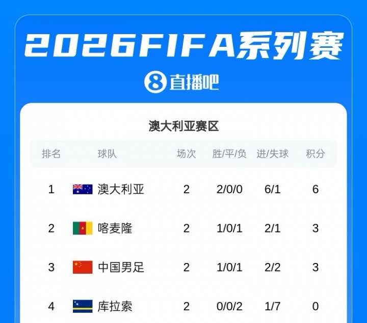 FIFA系列赛积分榜:澳大利亚6分居首,国足3分第3,库拉索0分垫底