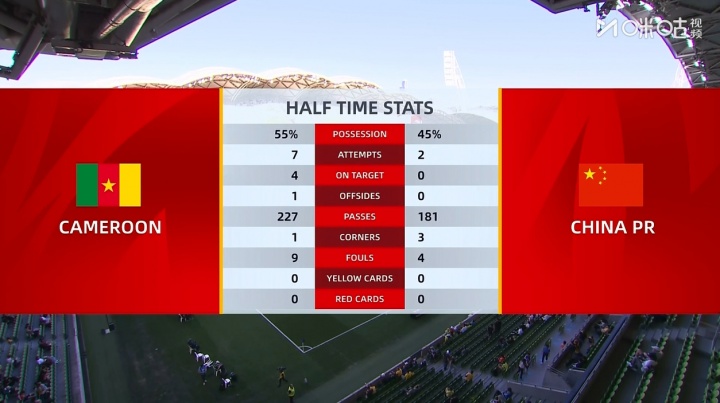 国足vs喀麦隆半场数据:国足2次射门0射正,喀麦隆7射4正进2球