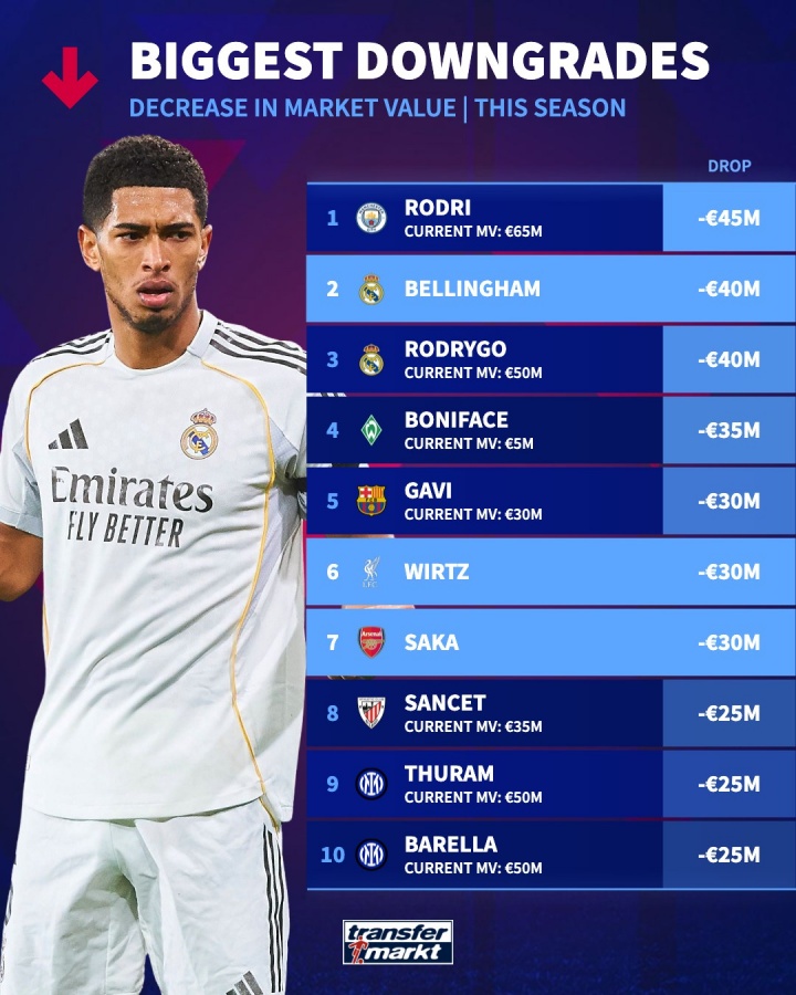 本赛季身价下跌TOP10:罗德里、贝林前二,维尔茨、萨卡降3000万