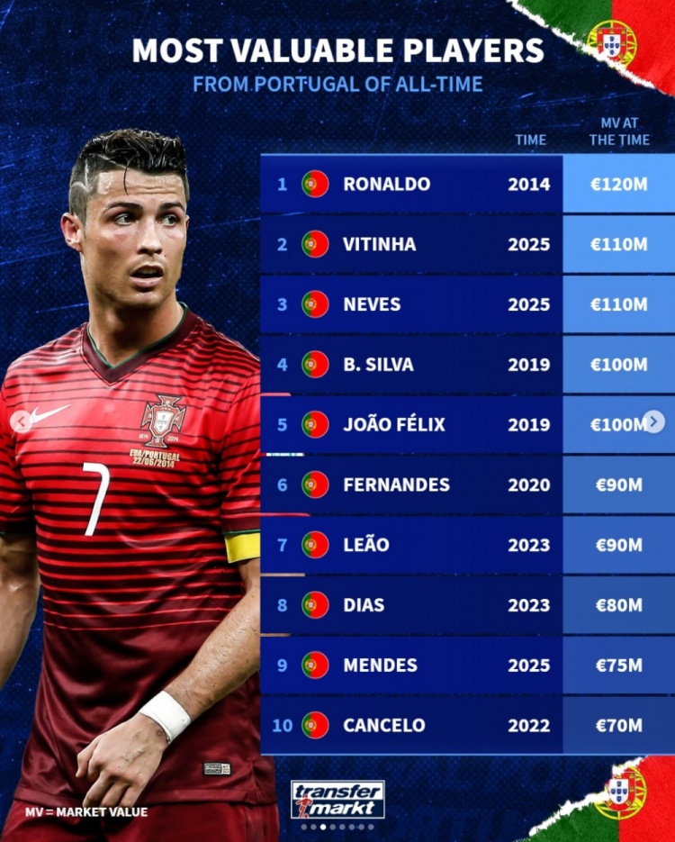 德转葡萄牙球员历史身价榜：C罗2014年1.2亿欧居首