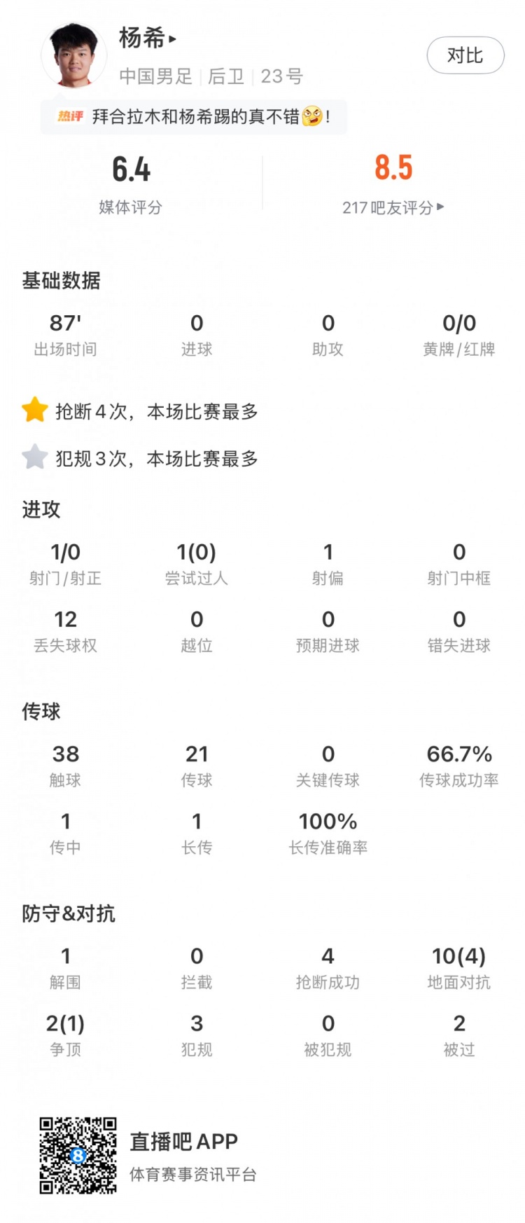 杨希全场数据：1解围4成功抢断4次地面对抗成功，评分6.4分