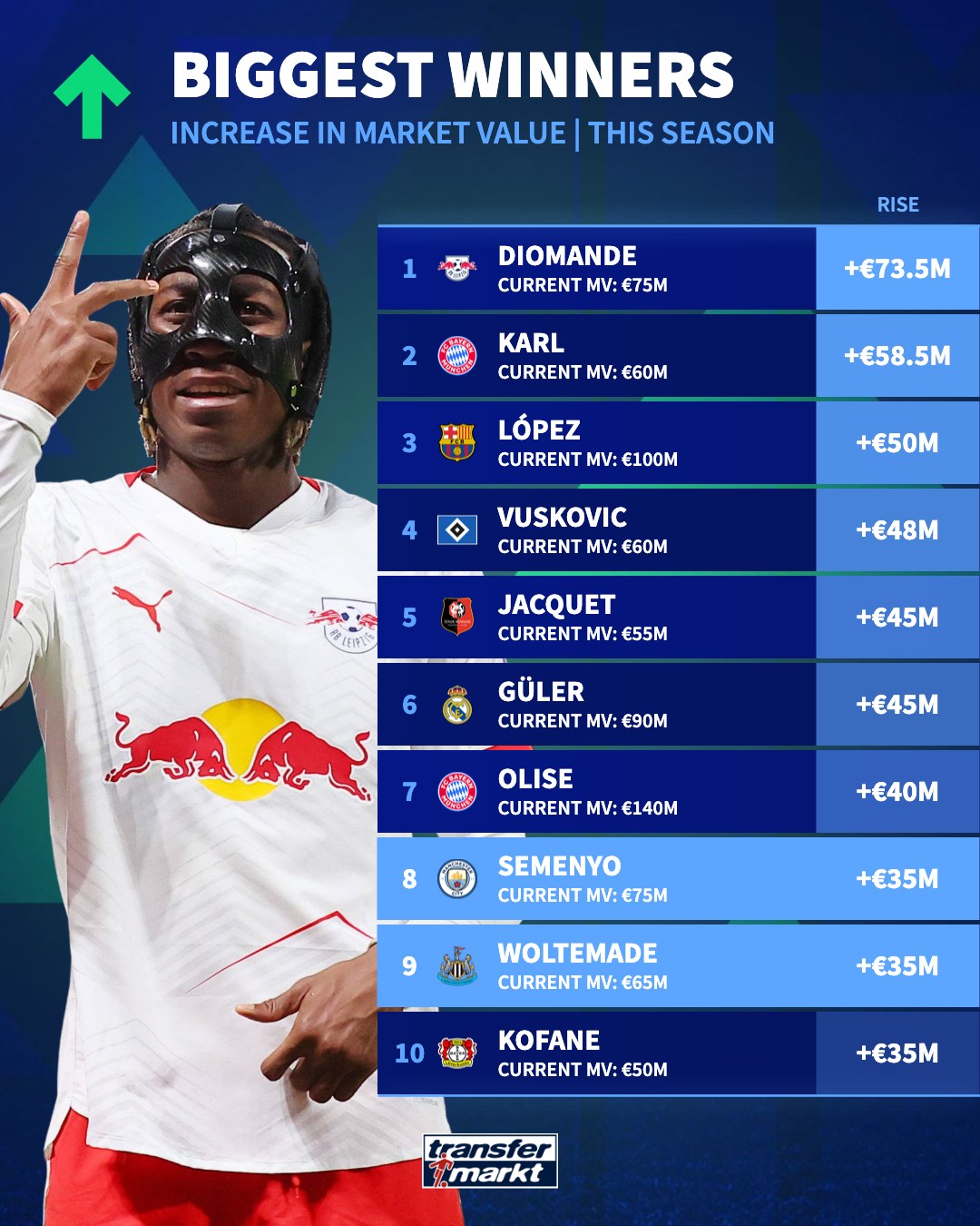 本赛季身价上涨TOP10:迪奥曼德、卡尔前2,费尔明翻倍到1亿