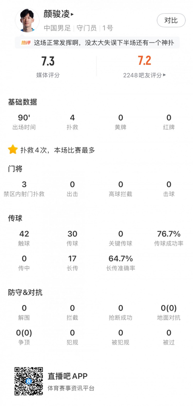 颜骏凌数据:4次扑救本场比赛最多、17次长传,7.3分队内最高