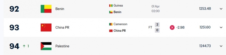 0-2喀麦隆!FIFA官网更新实时排名:国足扣掉2.98分,掉回第93位