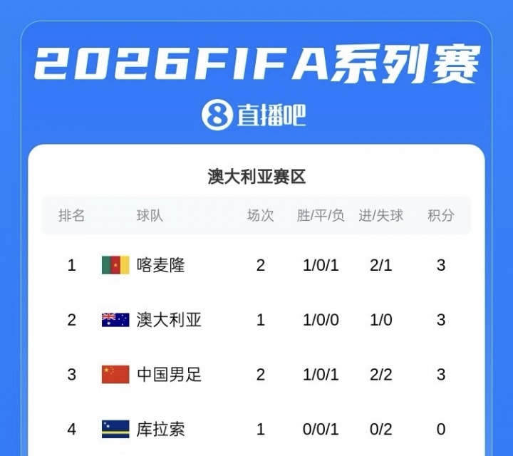 FIFA系列赛积分榜：国足3分1胜1负暂列第三！进2球丢2球