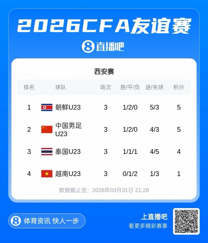 最终积分榜：U23国足与朝鲜均1胜2平积5分 U23朝鲜净胜球优势夺冠