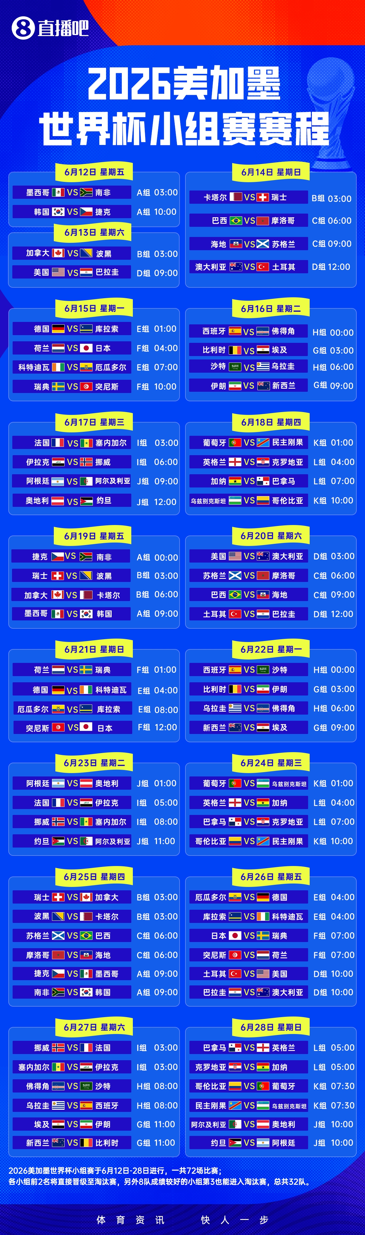 2026世界杯小组赛赛程：揭幕战6月12日3点，阿根廷6月17日9点首战