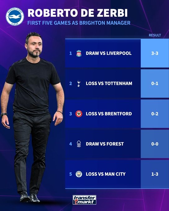 2平3负,德泽尔比上一次执教英超球队时前五场联赛一场未胜
