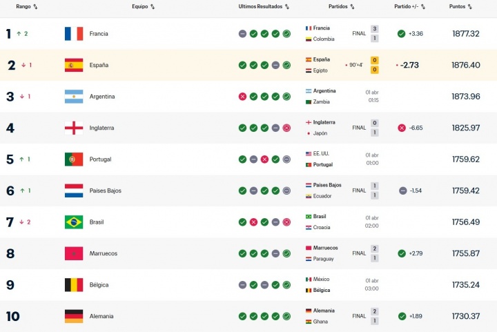 2018年9月之后,法国队首次登顶FIFA国家队排名