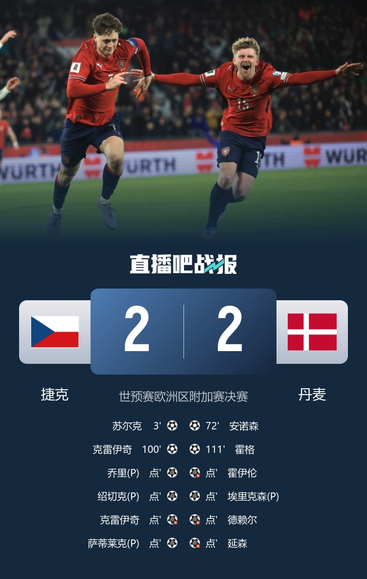 丹麦总监：错过世界杯很失望，但我们不后悔续约主教练莱默尔