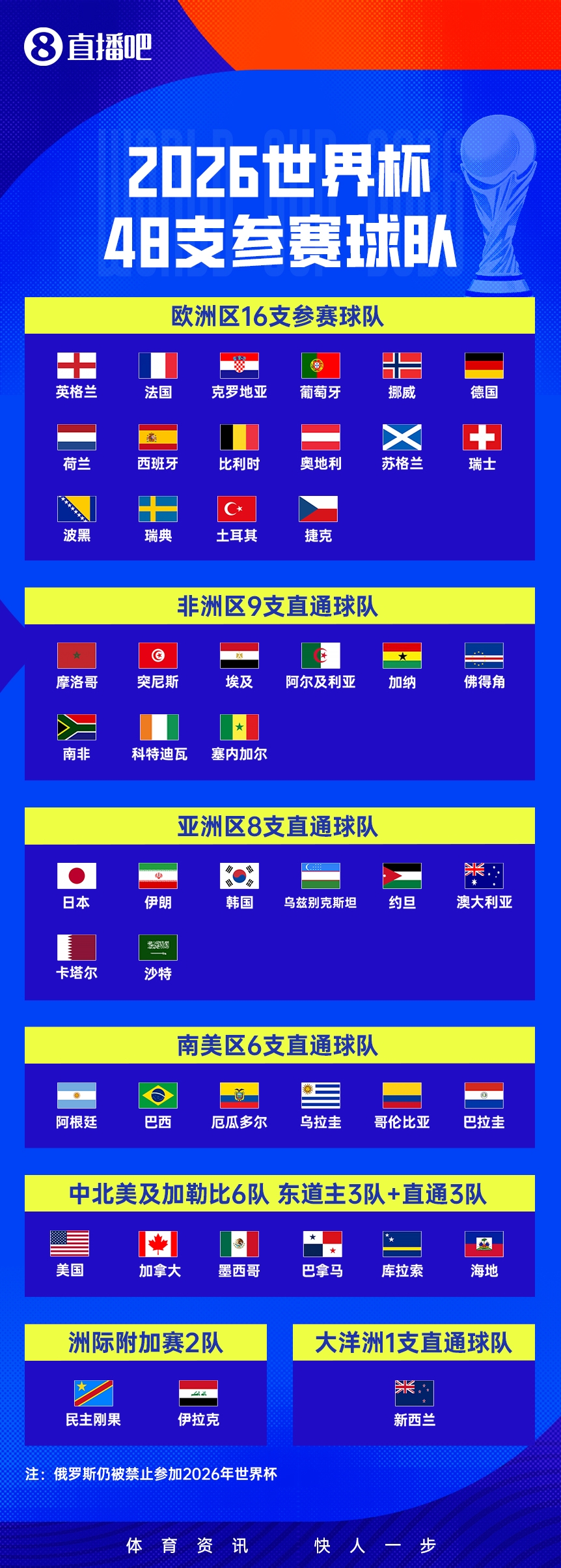 世界杯48队全部出炉!意大利无缘 伊拉克赶上末班车 6月12日开幕