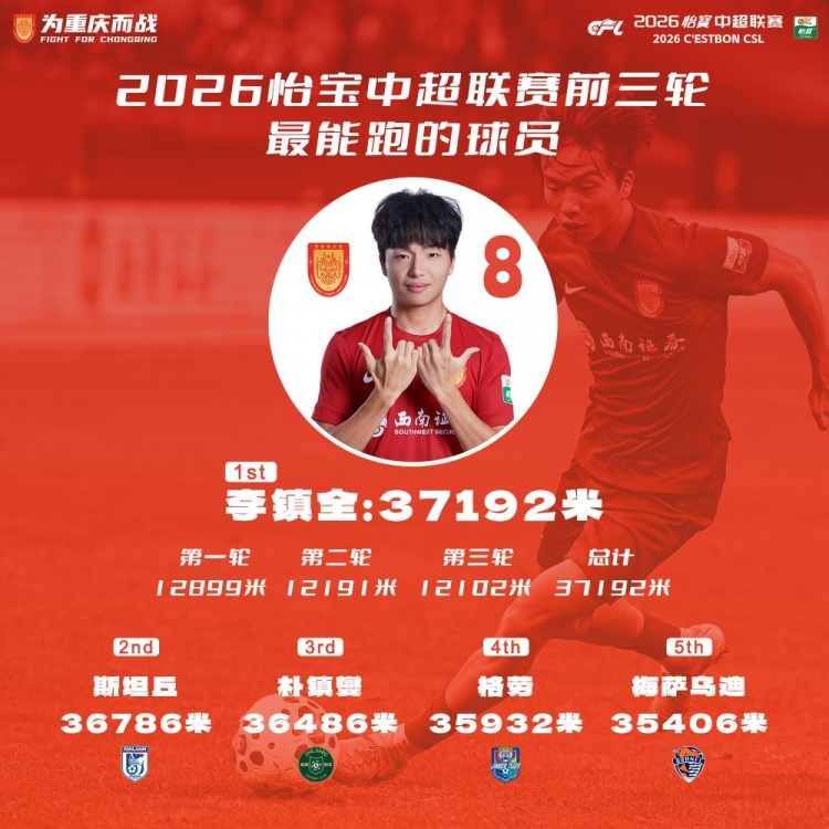 最能跑！李镇全前三轮总跑动距离37192米，中超最多